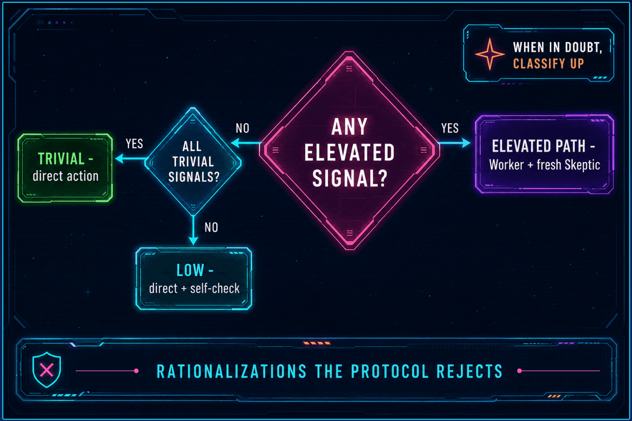 Escalation diamond diagram: trivial work routes to direct action; low-risk work routes to direct execution with a self-check; any elevated signal routes to a Worker agent plus a fresh Skeptic review. When in doubt, the protocol classifies up.